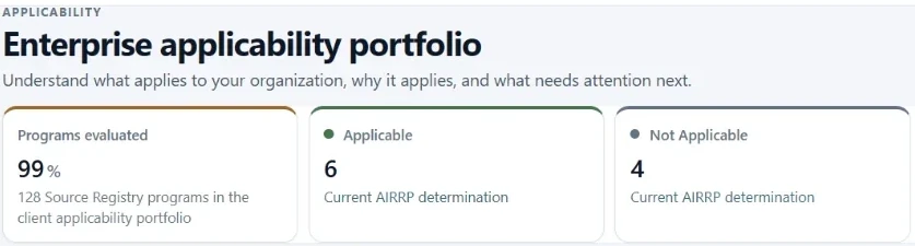 AIRRP enterprise applicability portfolio: 99% of 128 Source Registry programs evaluated; 6 applicable and 4 not applicable, each a current AIRRP determination.
