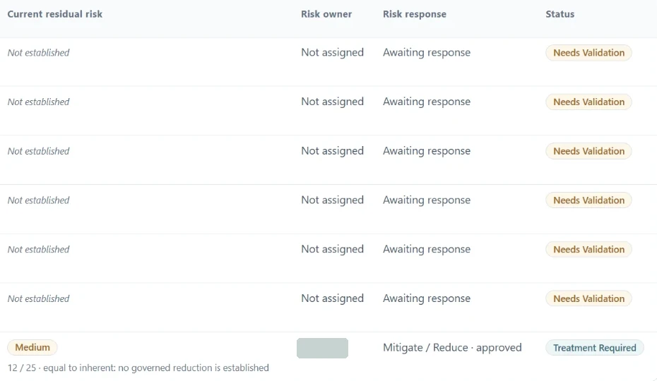 AIRRP Enterprise Risk Register columns for residual risk, risk owner, risk response and status: six risks awaiting validation, and one with an assigned owner (name redacted), the response ‘Mitigate / Reduce · approved’ and the status ‘Treatment Required’.